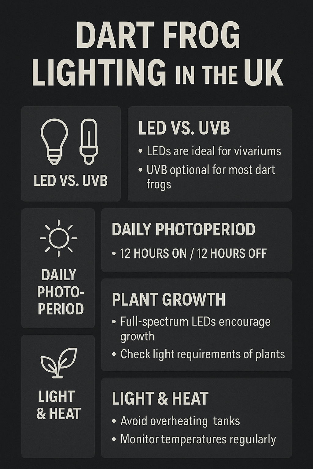 UK dart frog vivarium lighting infographic: LED vs UVB, photoperiods, placement, and plant needs.
